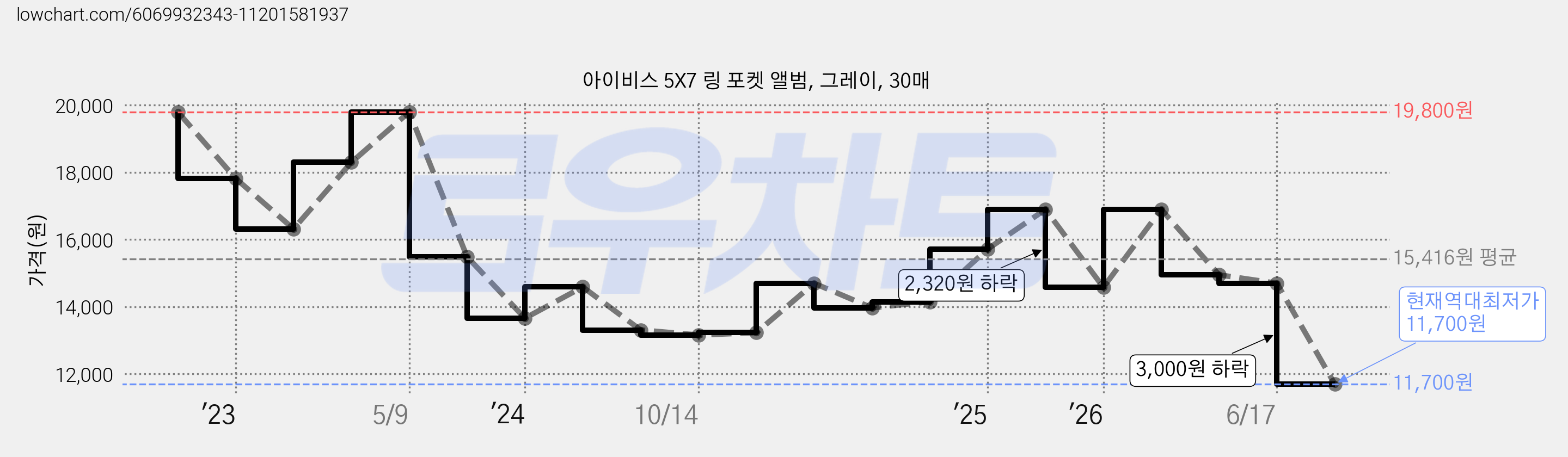 아이비스 5X7 링 포켓 앨범, 그레이, 30매 가격 변동 차트, 현재가 11,700원, 역대최저가