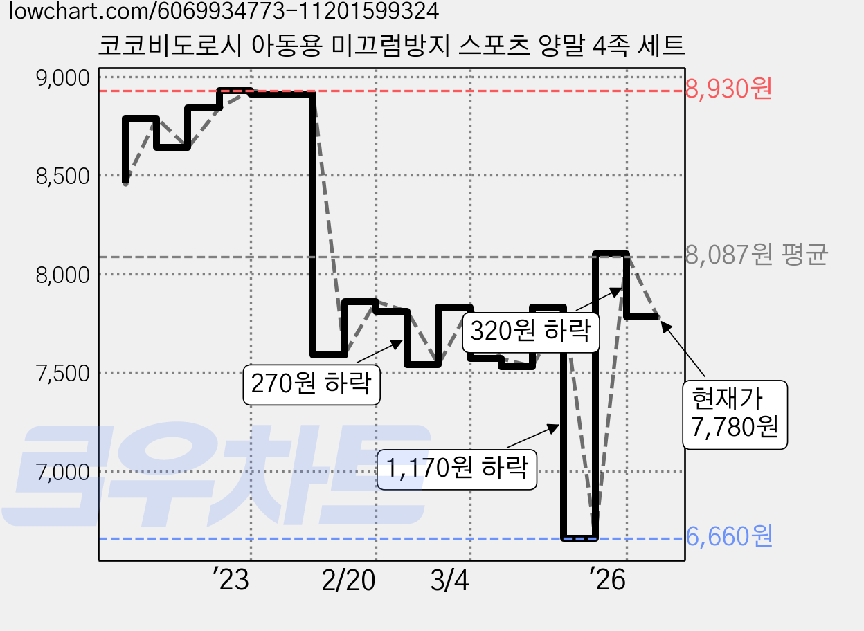 코코비도로시 아동용 미끄럼방지 스포츠 양말 4족 세트 가격 변동 차트, 현재가 7,780원, 관측 최저가 6,660원