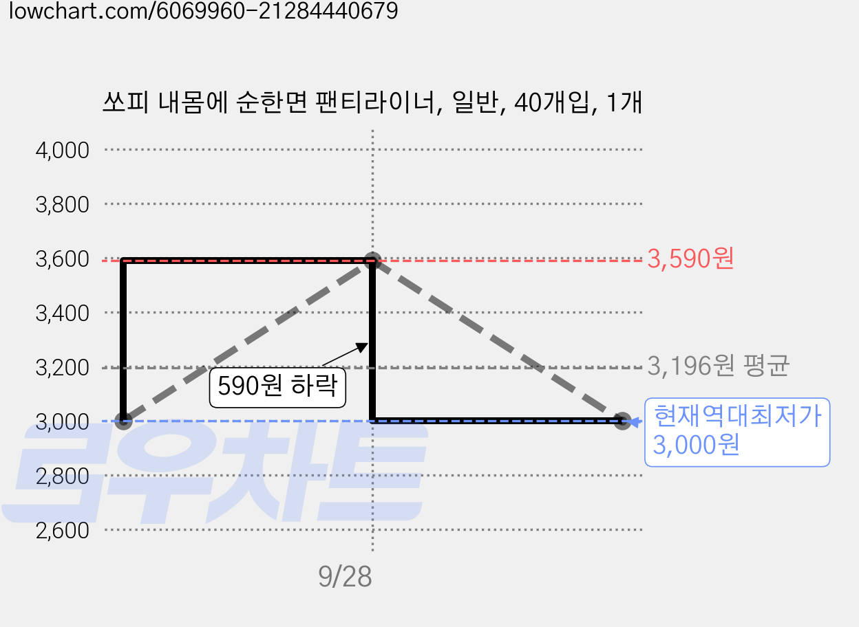 쏘피 내몸에 순한면 팬티라이너, 일반, 40개입, 1개 가격 변동 차트, 현재가 3,000원, 역대최저가