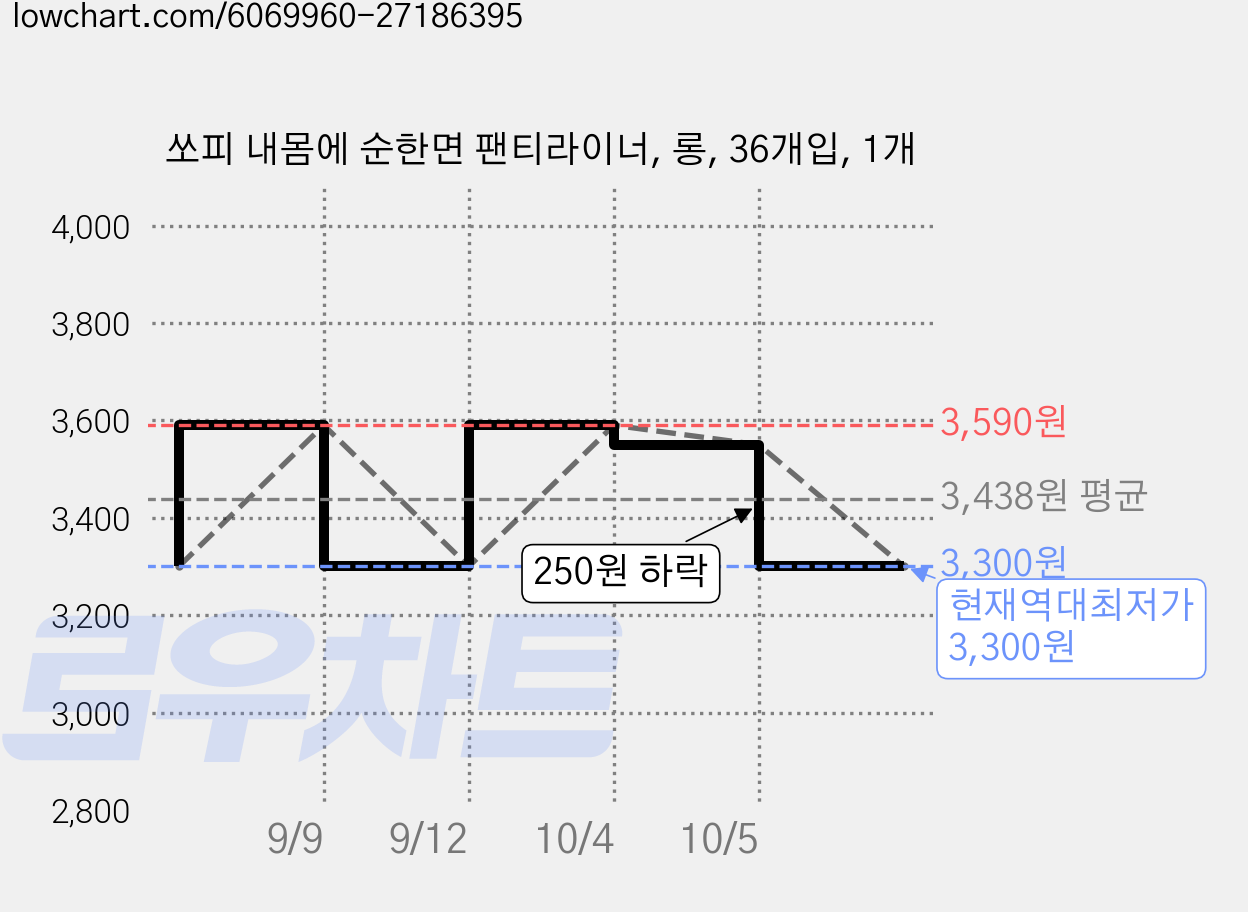 쏘피 내몸에 순한면 팬티라이너, 롱, 36개입, 1개 가격 변동 차트, 현재가 3,300원, 역대최저가