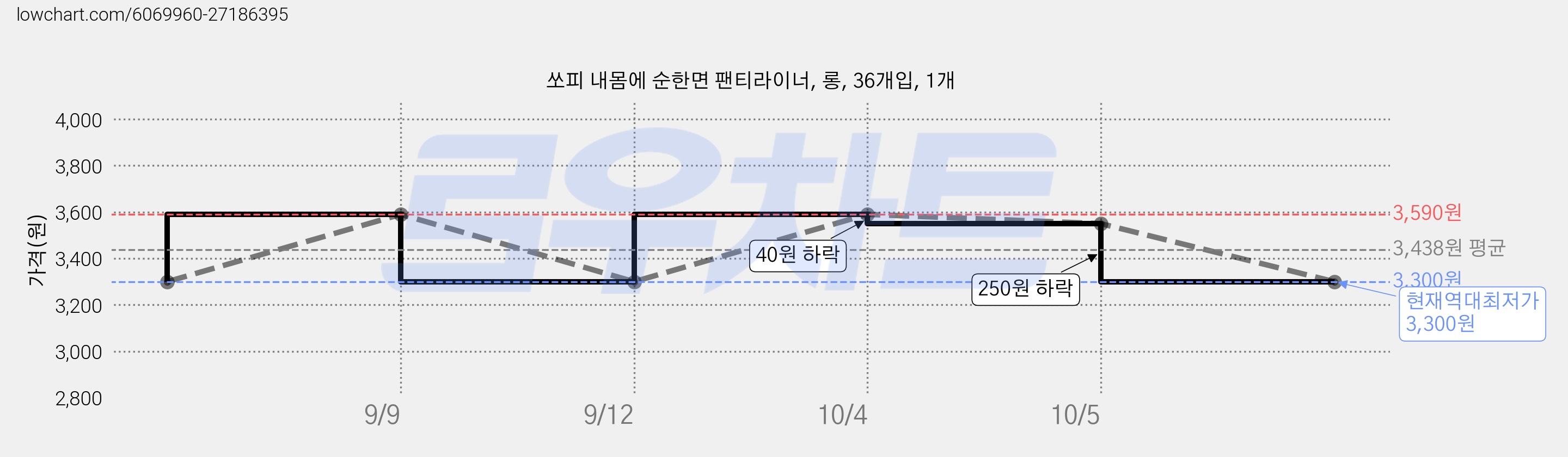 쏘피 내몸에 순한면 팬티라이너, 롱, 36개입, 1개 가격 변동 차트, 현재가 3,300원, 역대최저가