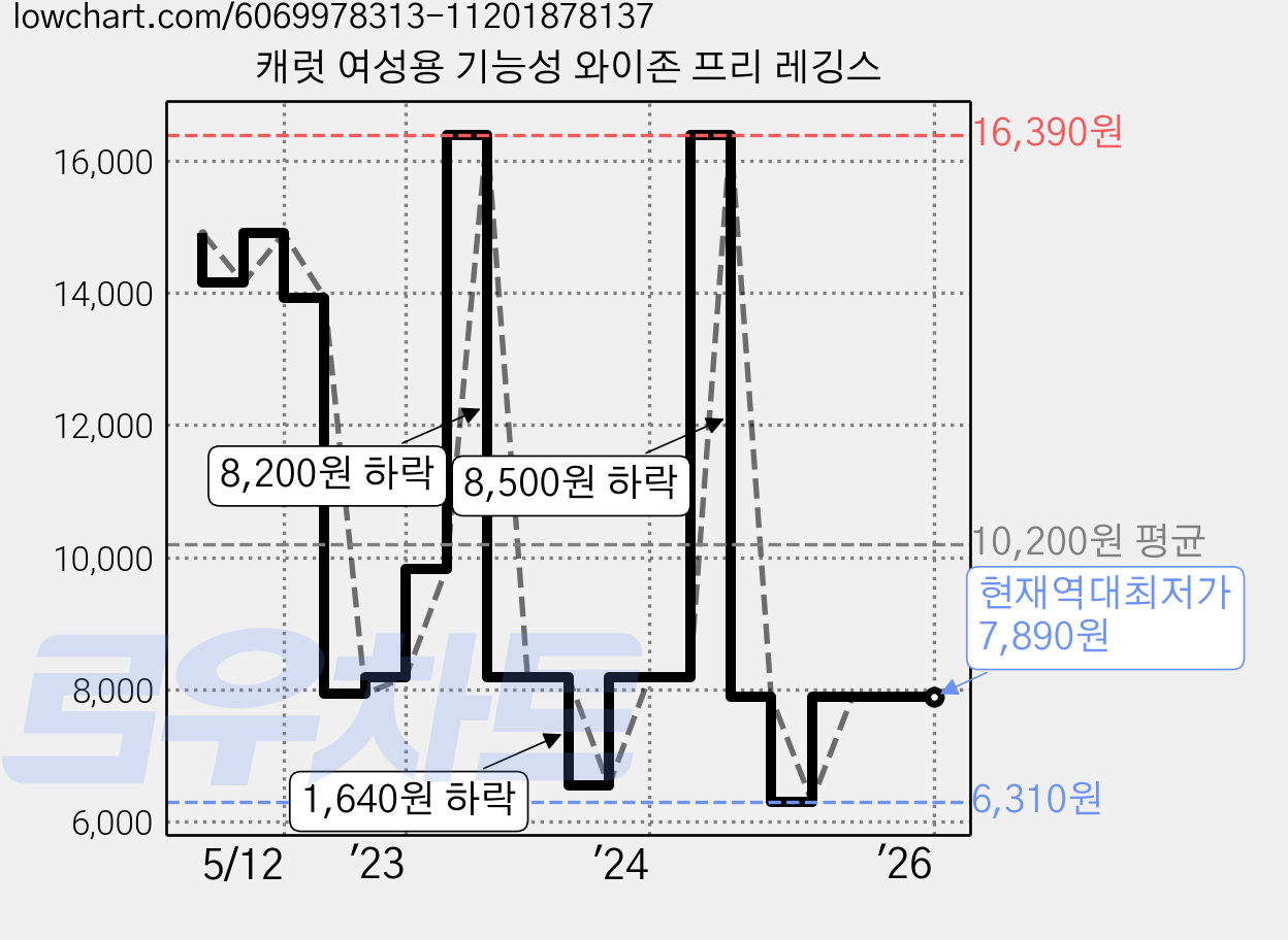 캐럿 여성용 기능성 와이존 프리 레깅스 가격 변동 차트, 현재가 7,890원, 역대최저가