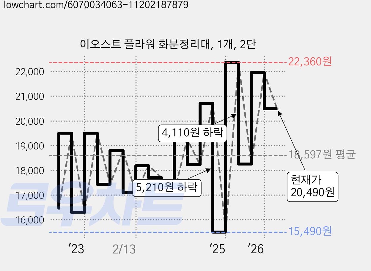 이오스트 플라워 화분정리대, 1개, 2단 가격 변동 차트, 현재가 20,490원, 관측 최저가 15,230원