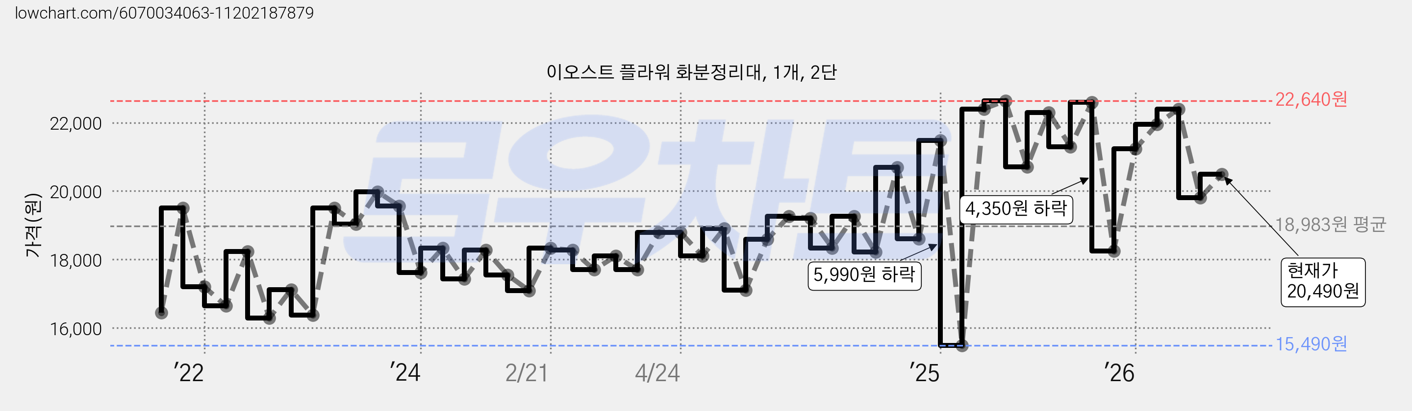 이오스트 플라워 화분정리대, 1개, 2단 가격 변동 차트, 현재가 20,490원, 관측 최저가 15,230원
