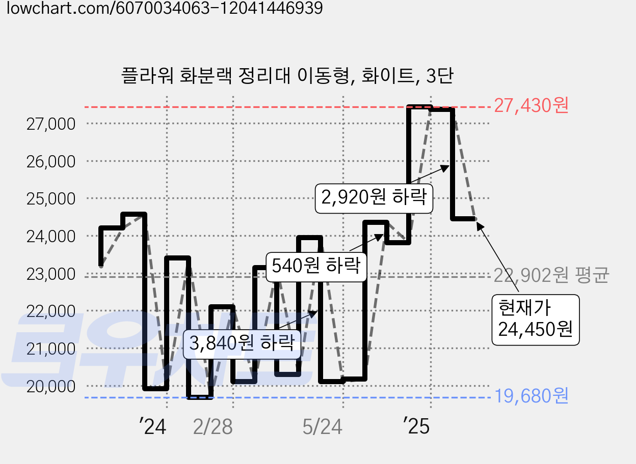 플라워 화분랙 정리대 이동형, 화이트, 3단 가격 변동 차트, 현재가 24,450원, 관측 최저가 19,680원