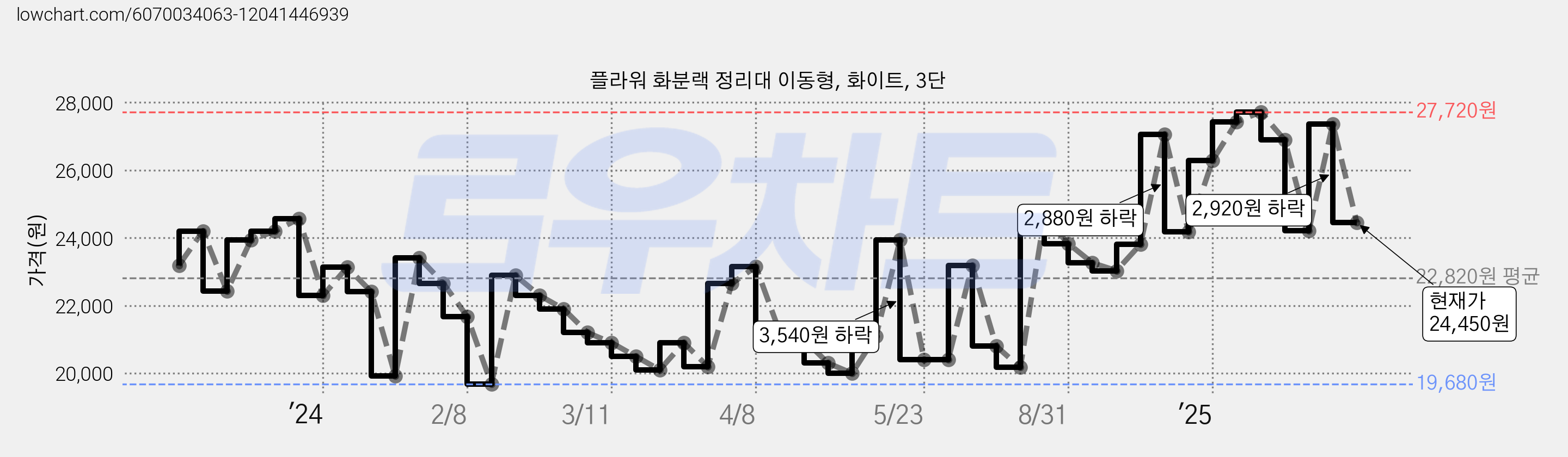 플라워 화분랙 정리대 이동형, 화이트, 3단 가격 변동 차트, 현재가 24,450원, 관측 최저가 19,680원
