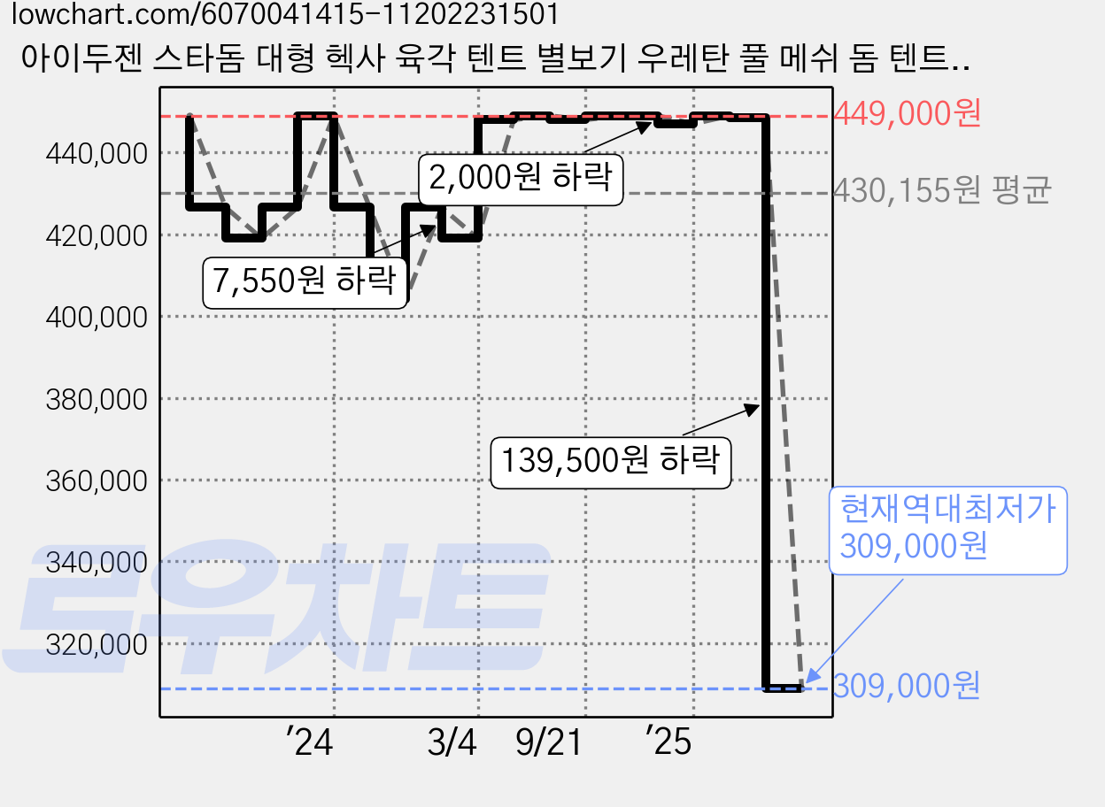아이두젠 스타돔 대형 헥사 육각 텐트 별보기 우레탄 풀 메쉬 돔 텐트, 블랙 가격 변동 차트, 현재가 309,000원, 역대최저가