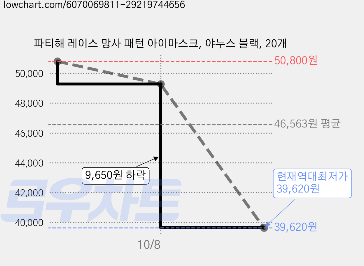 파티해 레이스 망사 패턴 아이마스크, 야누스 블랙, 20개 가격 변동 차트, 현재가 39,620원, 역대최저가