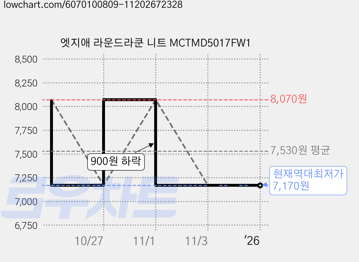 엣지애 라운드라쿤 니트 MCTMD5017FW1 가격 변동 차트, 현재가 7,170원, 역대최저가
