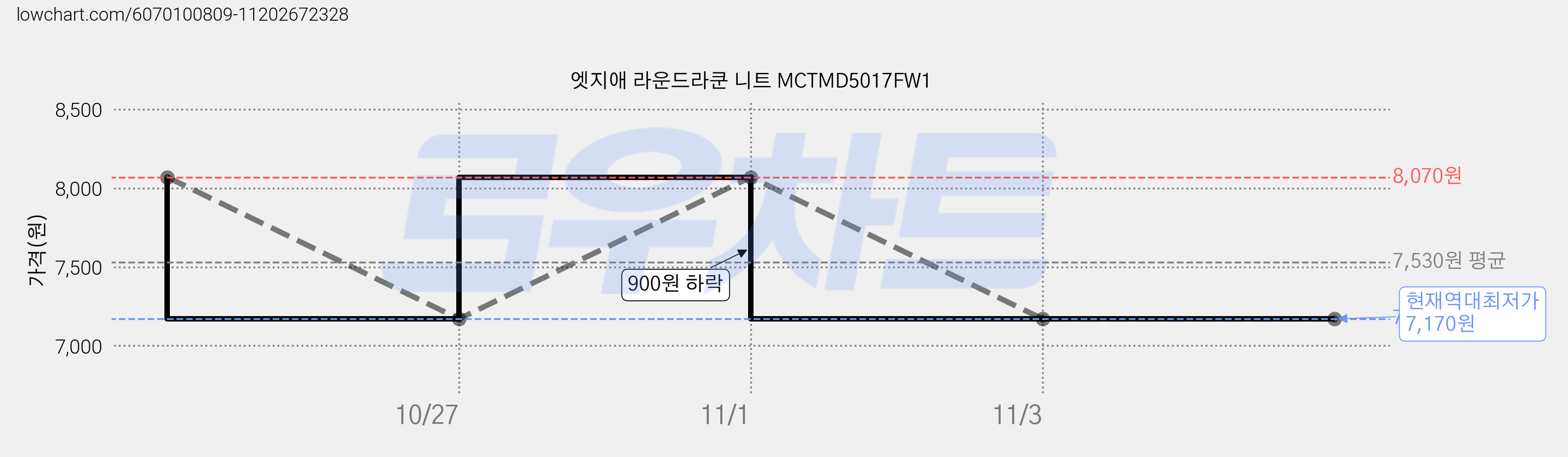 엣지애 라운드라쿤 니트 MCTMD5017FW1 가격 변동 차트, 현재가 7,170원, 역대최저가