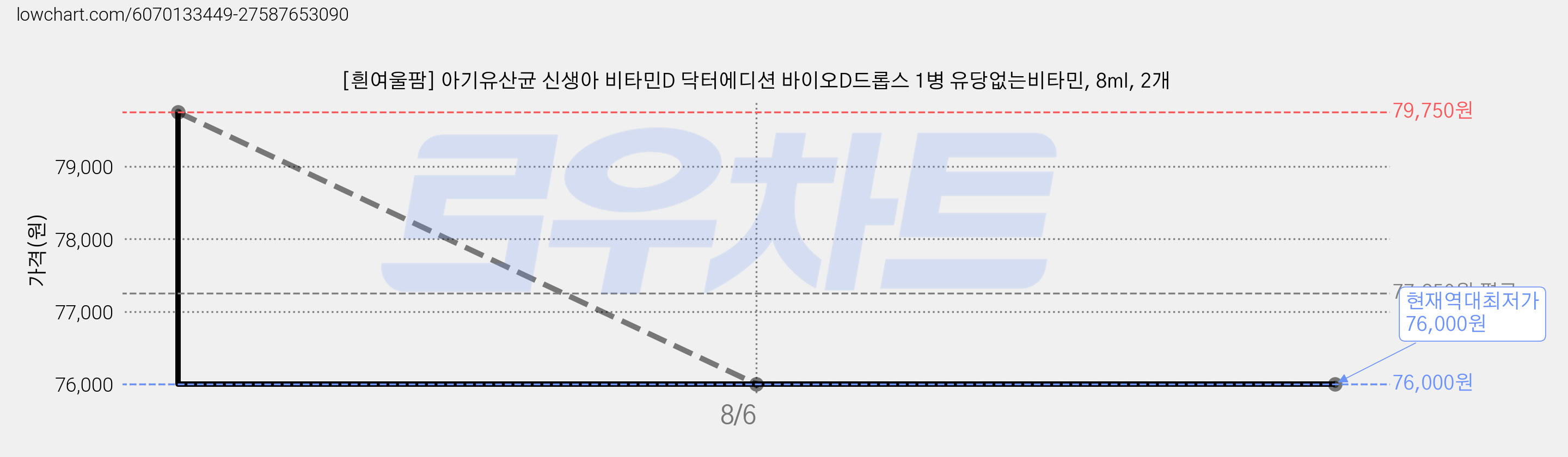 [흰여울팜] 아기유산균 신생아 비타민D 닥터에디션 바이오D드롭스 1병 유당없는비타민, 8ml, 2개 가격 변동 차트, 현재가 76,000원, 역대최저가