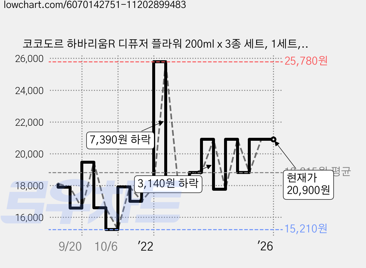 코코도르 하바리움R 디퓨저 플라워 200ml x 3종 세트, 1세트, 에이프릴프레쉬 가격 변동 차트, 현재가 20,900원, 역대최저가