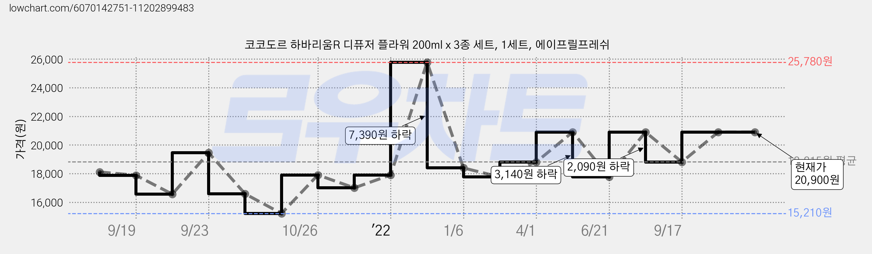 코코도르 하바리움R 디퓨저 플라워 200ml x 3종 세트, 1세트, 에이프릴프레쉬 가격 변동 차트, 현재가 20,900원, 역대최저가