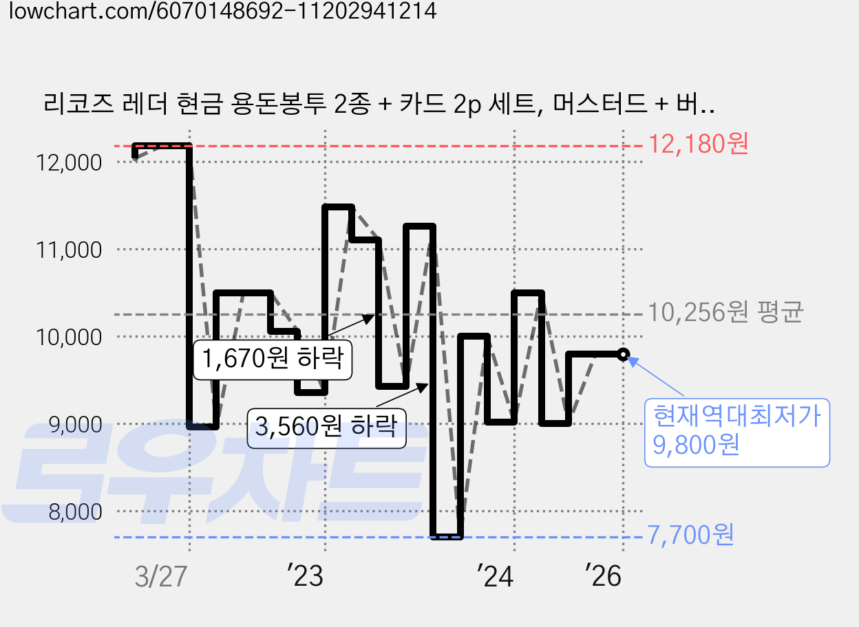 리코즈 레더 현금 용돈봉투 2종 + 카드 2p 세트, 머스터드 + 버건디 가격 변동 차트, 현재가 9,800원, 역대최저가