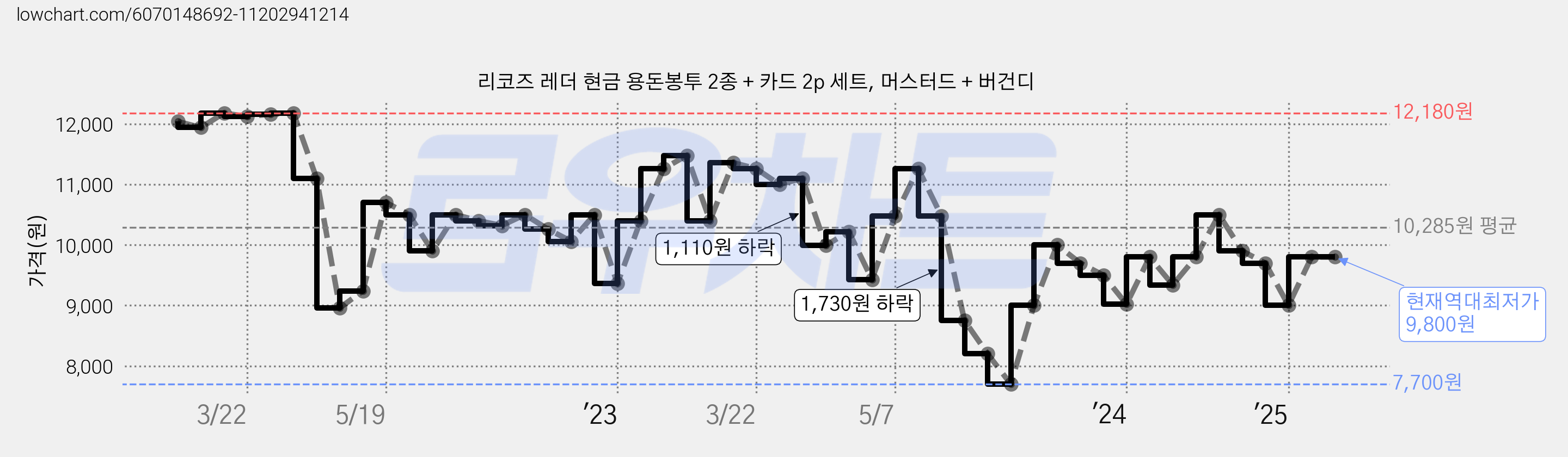 리코즈 레더 현금 용돈봉투 2종 + 카드 2p 세트, 머스터드 + 버건디 가격 변동 차트, 현재가 9,800원, 역대최저가