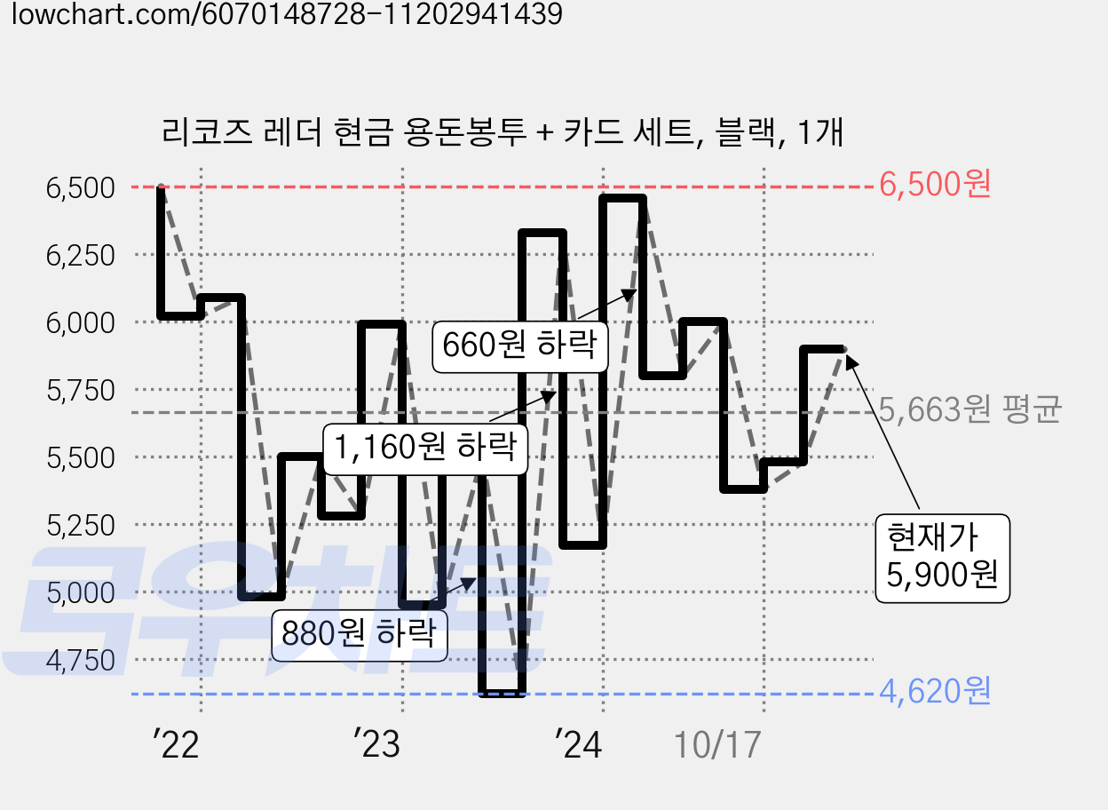 리코즈 레더 현금 용돈봉투 + 카드 세트, 블랙, 1개 가격 변동 차트, 현재가 5,900원, 관측 최저가 4,620원