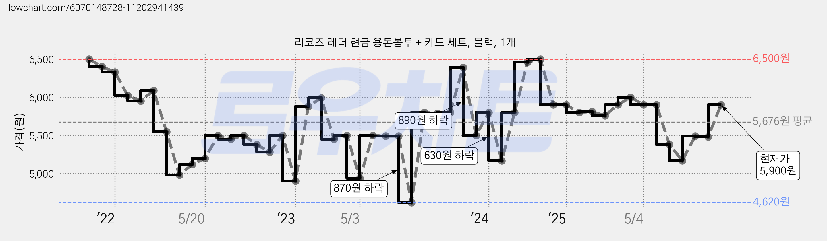 리코즈 레더 현금 용돈봉투 + 카드 세트, 블랙, 1개 가격 변동 차트, 현재가 5,900원, 관측 최저가 4,620원