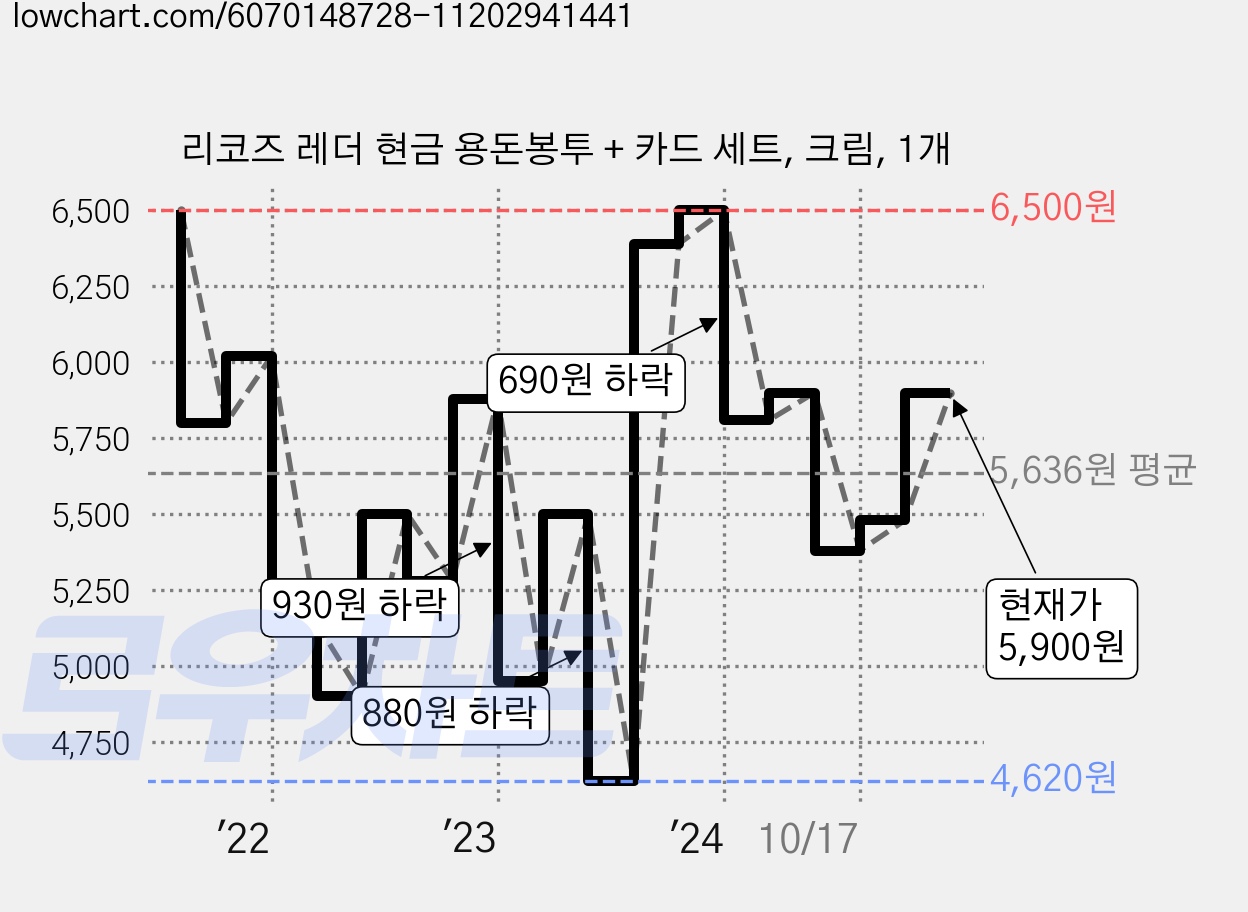 리코즈 레더 현금 용돈봉투 + 카드 세트, 크림, 1개 가격 변동 차트, 현재가 5,900원, 관측 최저가 4,620원