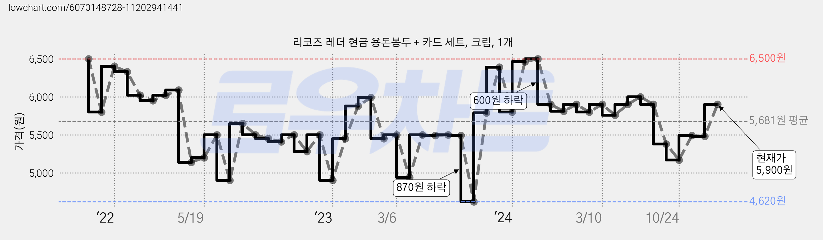 리코즈 레더 현금 용돈봉투 + 카드 세트, 크림, 1개 가격 변동 차트, 현재가 5,900원, 관측 최저가 4,620원