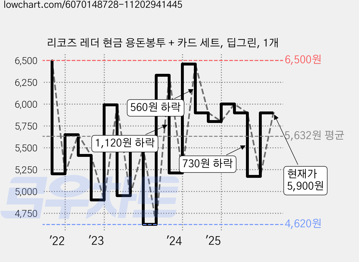 리코즈 레더 현금 용돈봉투 + 카드 세트, 딥그린, 1개 가격 변동 차트, 현재가 5,900원, 관측 최저가 4,620원