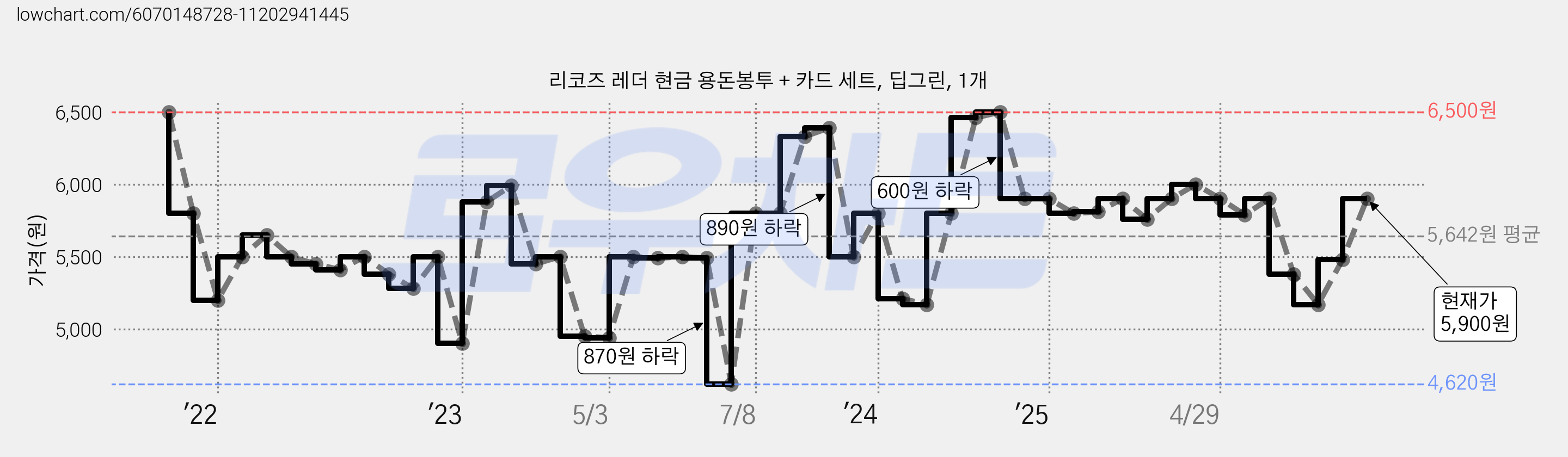리코즈 레더 현금 용돈봉투 + 카드 세트, 딥그린, 1개 가격 변동 차트, 현재가 5,900원, 관측 최저가 4,620원