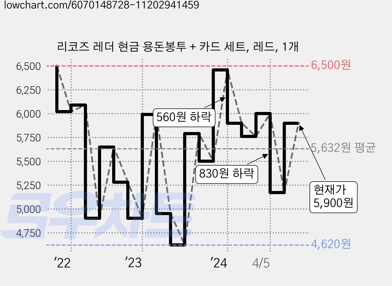 리코즈 레더 현금 용돈봉투 + 카드 세트, 레드, 1개 가격 변동 차트, 현재가 5,900원, 관측 최저가 4,620원