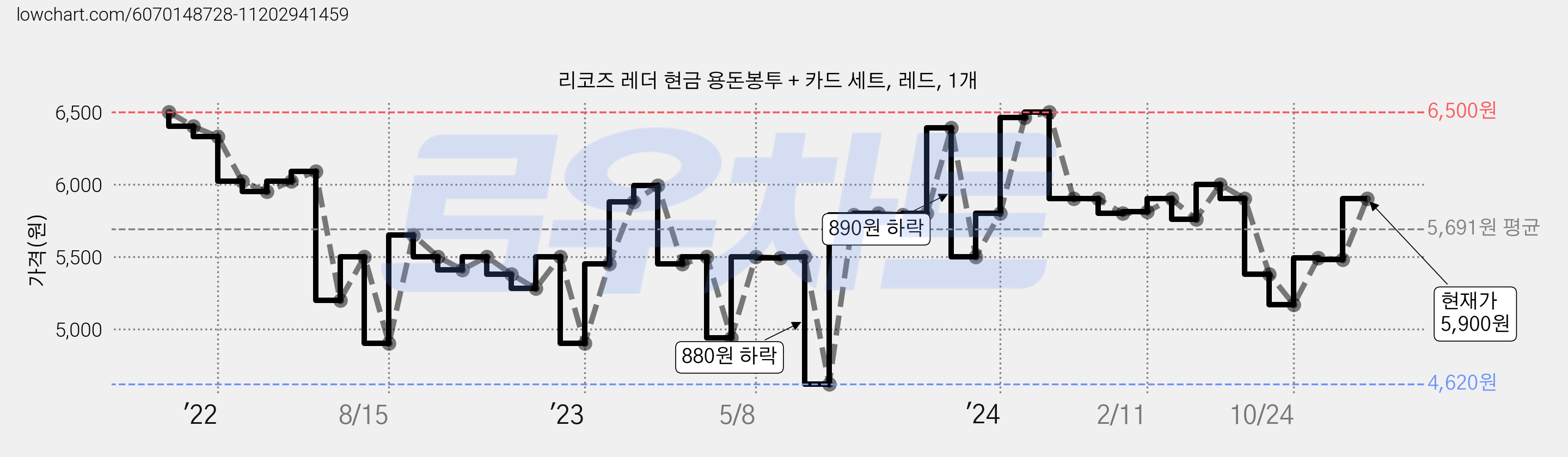 리코즈 레더 현금 용돈봉투 + 카드 세트, 레드, 1개 가격 변동 차트, 현재가 5,900원, 관측 최저가 4,620원
