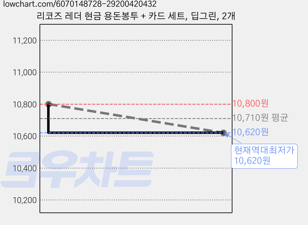 리코즈 레더 현금 용돈봉투 + 카드 세트, 딥그린, 2개 가격 변동 차트, 현재가 10,620원, 역대최저가
