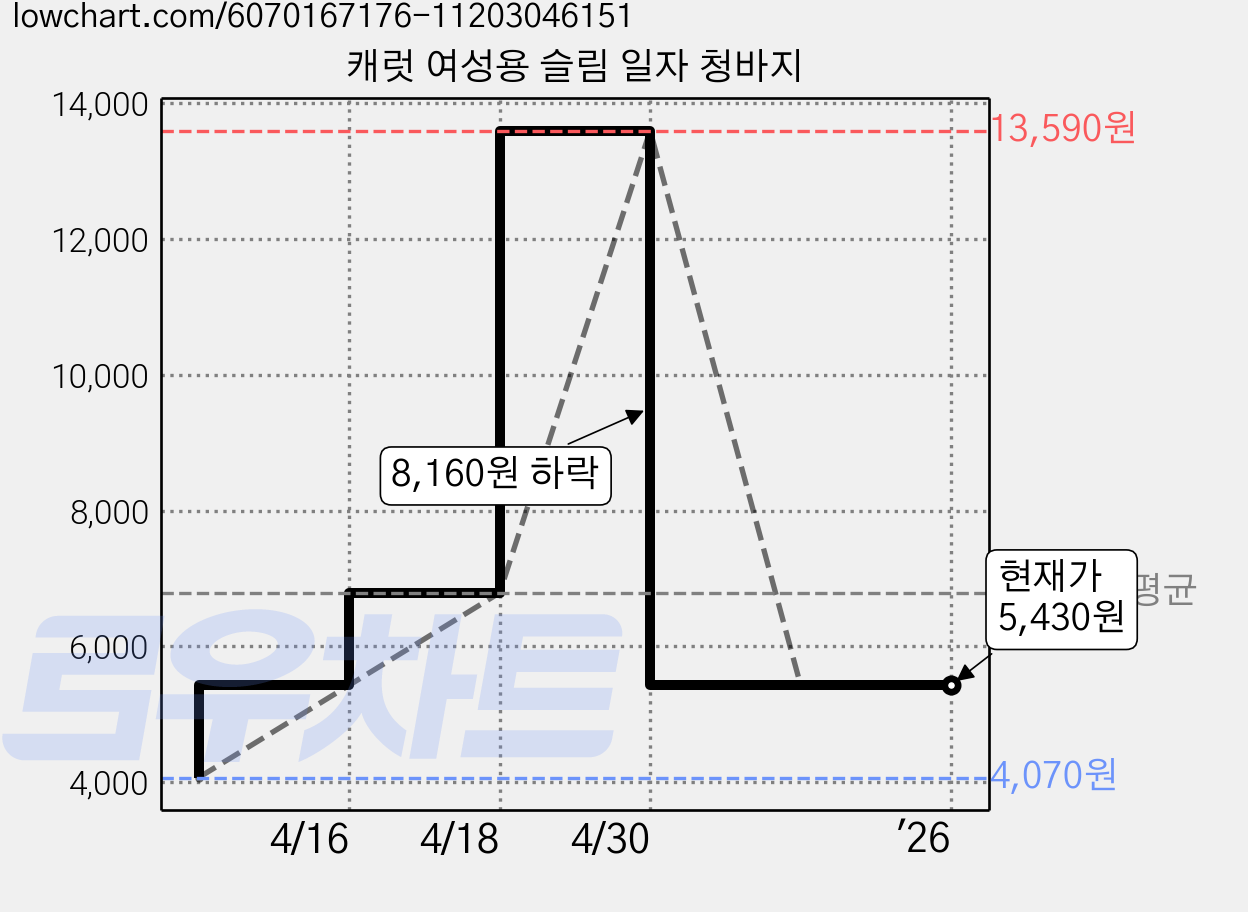 캐럿 여성용 슬림 일자 청바지 가격 변동 차트, 현재가 5,430원, 역대최저가