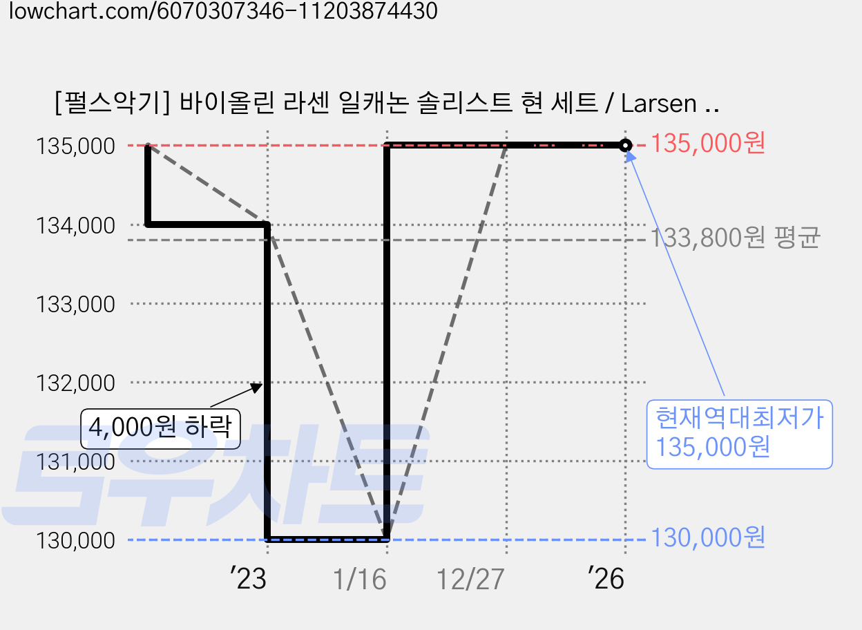 [펄스악기] 바이올린 라센 일캐논 솔리스트 현 세트 / Larsen Il Cannone VIOLIN SOLOIST string set, 바이올린 솔리스트 세트, 1개 가격 변동 차트, 현재가 135,000원, 역대최저가