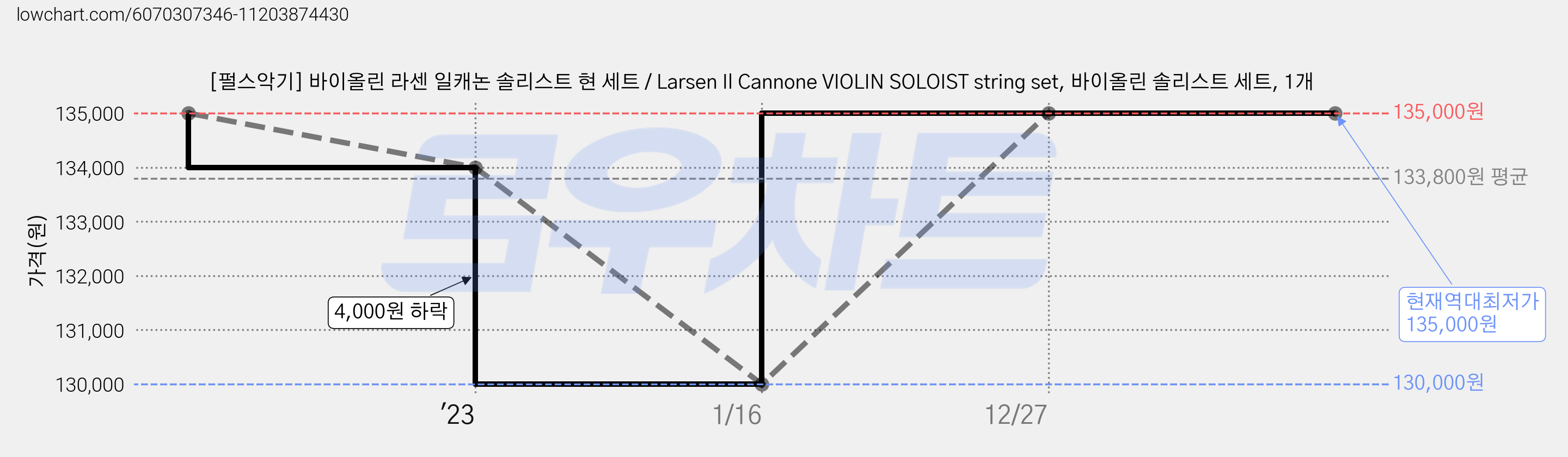 [펄스악기] 바이올린 라센 일캐논 솔리스트 현 세트 / Larsen Il Cannone VIOLIN SOLOIST string set, 바이올린 솔리스트 세트, 1개 가격 변동 차트, 현재가 135,000원, 역대최저가