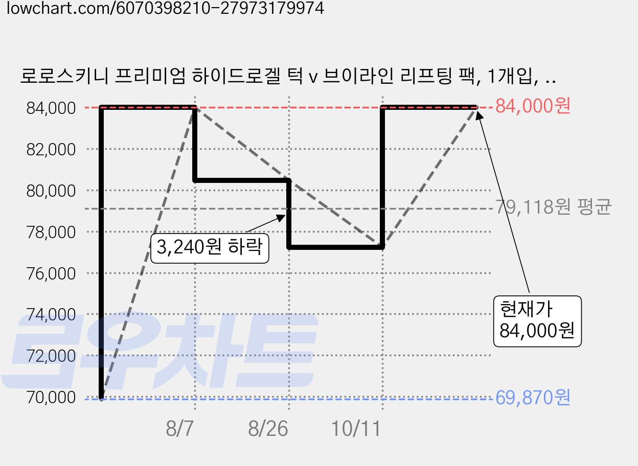 로로스키니 프리미엄 하이드로겔 턱 v 브이라인 리프팅 팩, 1개입, 56개 가격 변동 차트, 현재가 84,000원, 관측 최저가 66,380원