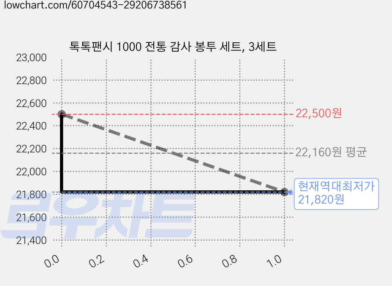 톡톡팬시 1000 전통 감사 봉투 세트, 3세트 가격 변동 차트, 현재가 21,820원, 역대최저가