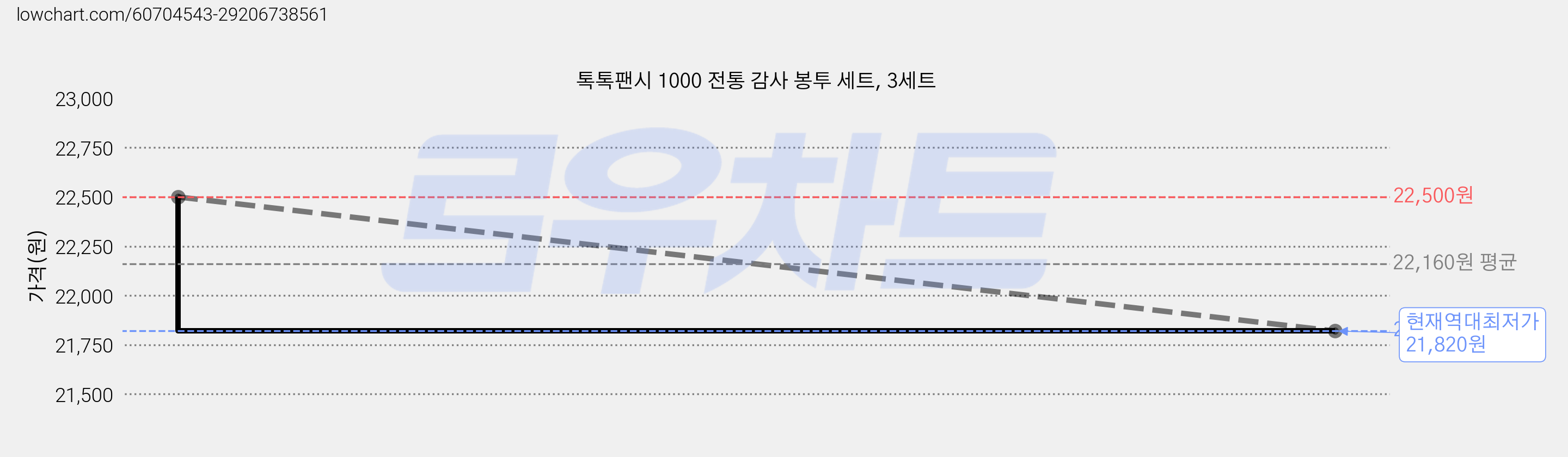 톡톡팬시 1000 전통 감사 봉투 세트, 3세트 가격 변동 차트, 현재가 21,820원, 역대최저가