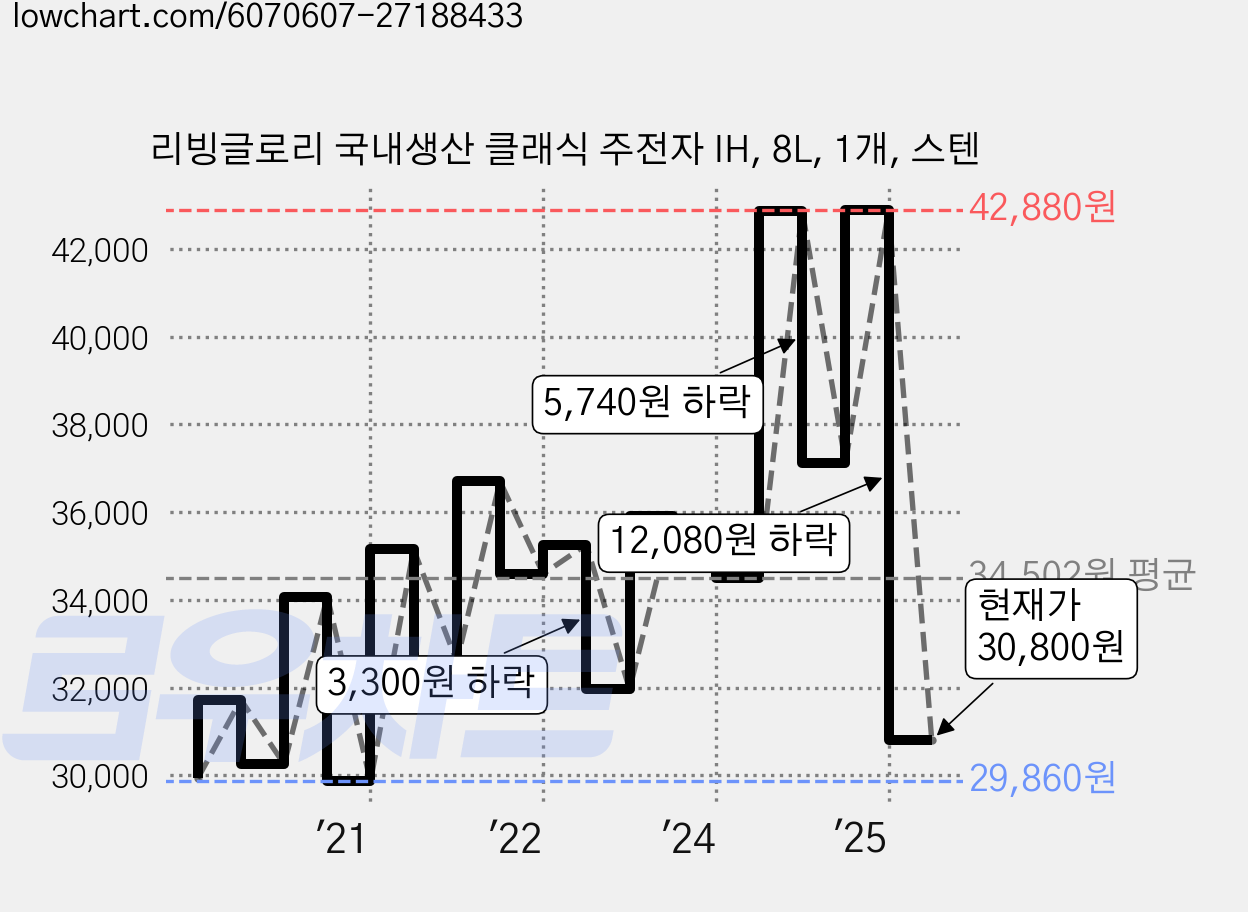 리빙글로리 국내생산 클래식 주전자 IH, 8L, 1개, 스텐 가격 변동 차트, 현재가 30,800원, 관측 최저가 29,240원