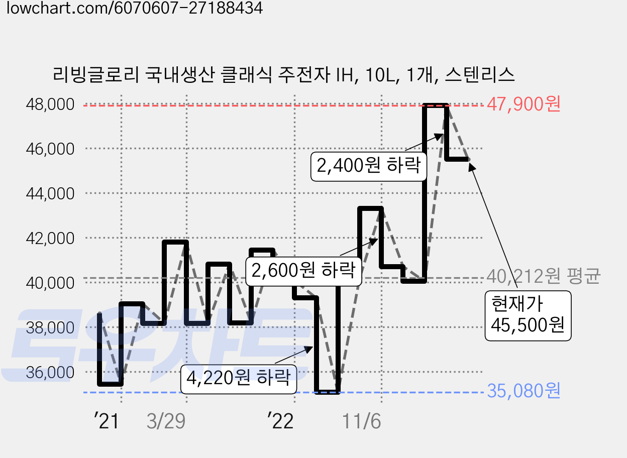 리빙글로리 국내생산 클래식 주전자 IH, 10L, 1개, 스텐리스 가격 변동 차트, 현재가 45,500원, 관측 최저가 35,080원
