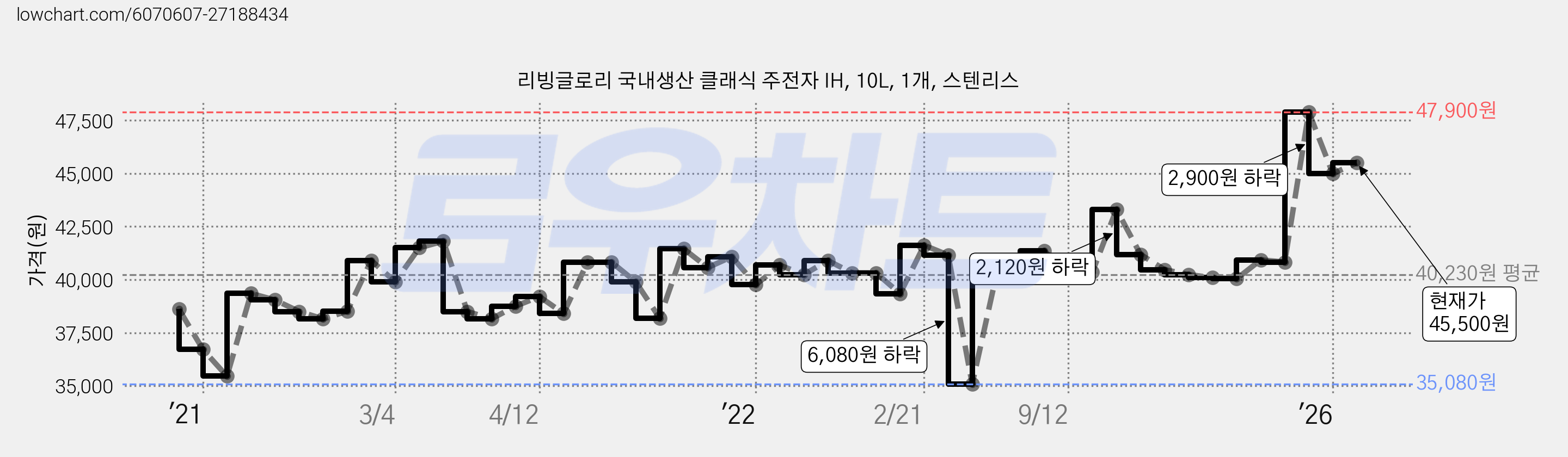 리빙글로리 국내생산 클래식 주전자 IH, 10L, 1개, 스텐리스 가격 변동 차트, 현재가 45,500원, 관측 최저가 35,080원