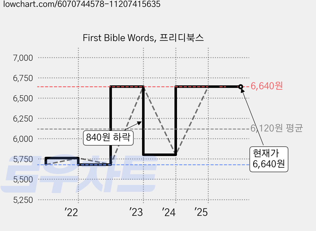First Bible Words, 프리디북스 가격 변동 차트, 현재가 6,640원, 관측 최저가 5,680원