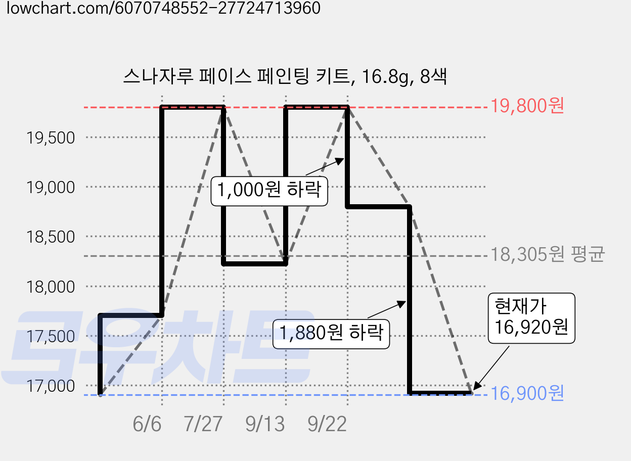 스나자루 페이스 페인팅 키트, 16.8g, 8색 가격 변동 차트, 현재가 16,920원, 관측 최저가 16,900원