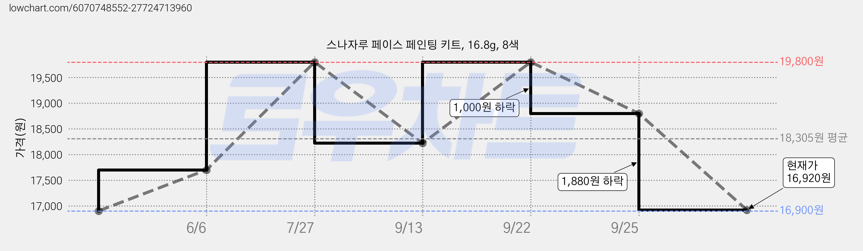 스나자루 페이스 페인팅 키트, 16.8g, 8색 가격 변동 차트, 현재가 16,920원, 관측 최저가 16,900원