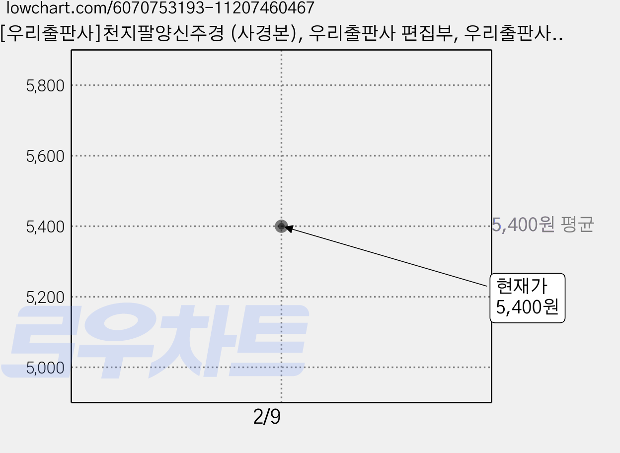 [우리출판사]천지팔양신주경 (사경본), 우리출판사 편집부, 우리출판사 편집부 가격 변동 차트, 현재가 5,400원