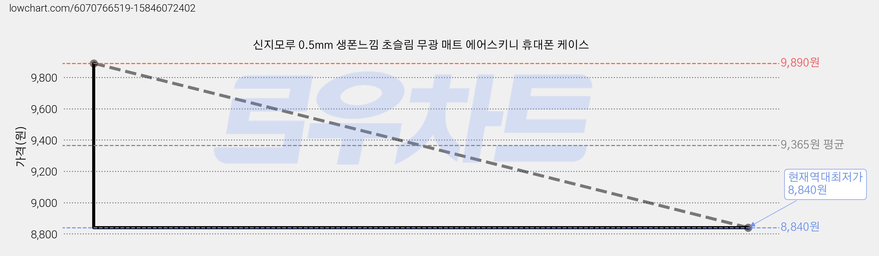 신지모루 0.5mm 생폰느낌 초슬림 무광 매트 에어스키니 휴대폰 케이스 가격 변동 차트, 현재가 8,840원, 역대최저가