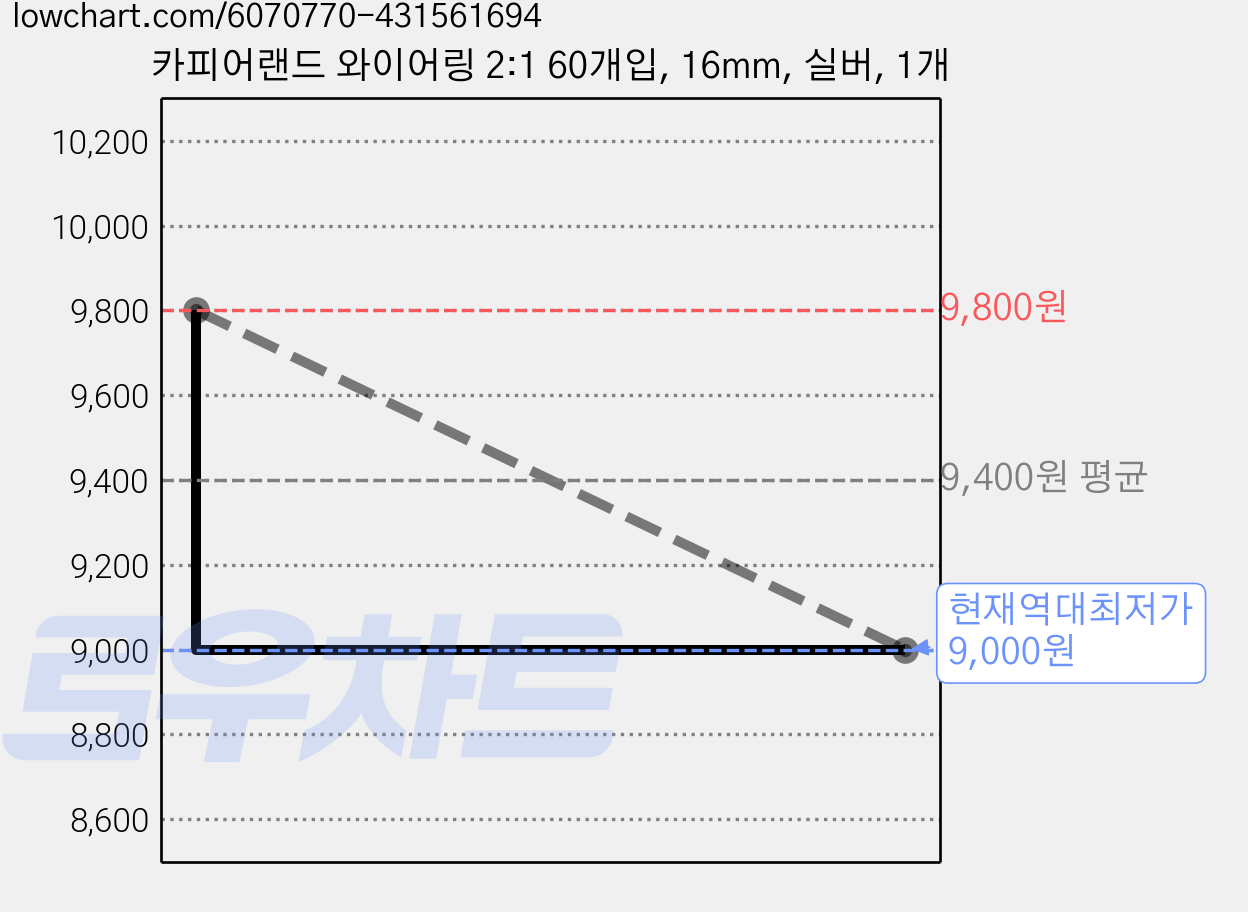 카피어랜드 와이어링 2:1 60개입, 16mm, 실버, 1개 가격 변동 차트, 현재가 9,000원, 역대최저가