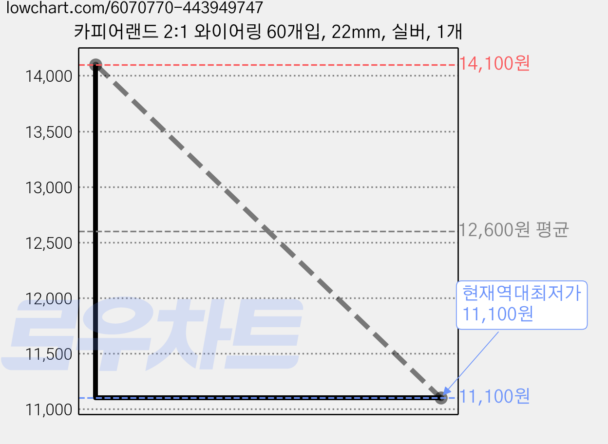 카피어랜드 2:1 와이어링 60개입, 22mm, 실버, 1개 가격 변동 차트, 현재가 11,100원, 역대최저가