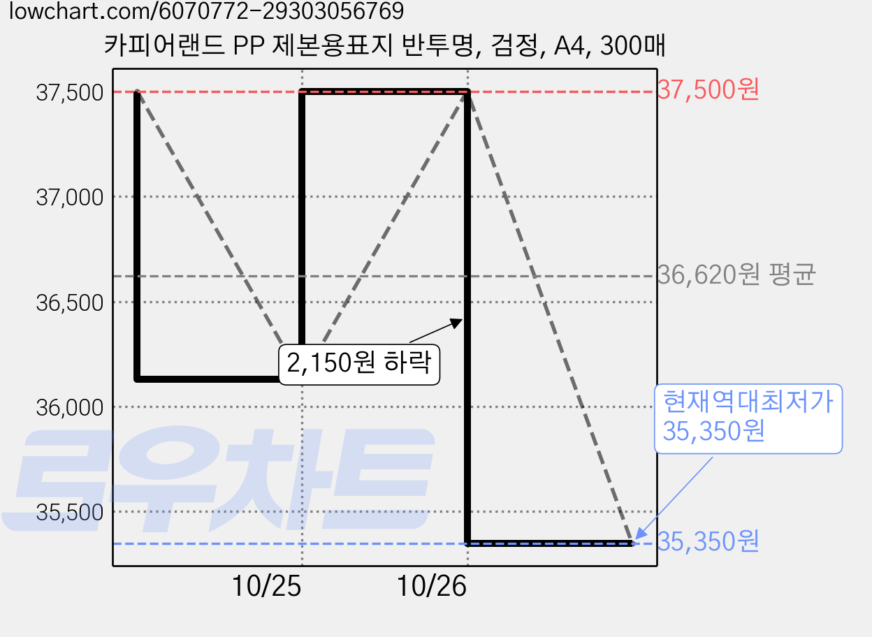카피어랜드 PP 제본용표지 반투명, 검정, A4, 300매 가격 변동 차트, 현재가 35,350원, 역대최저가