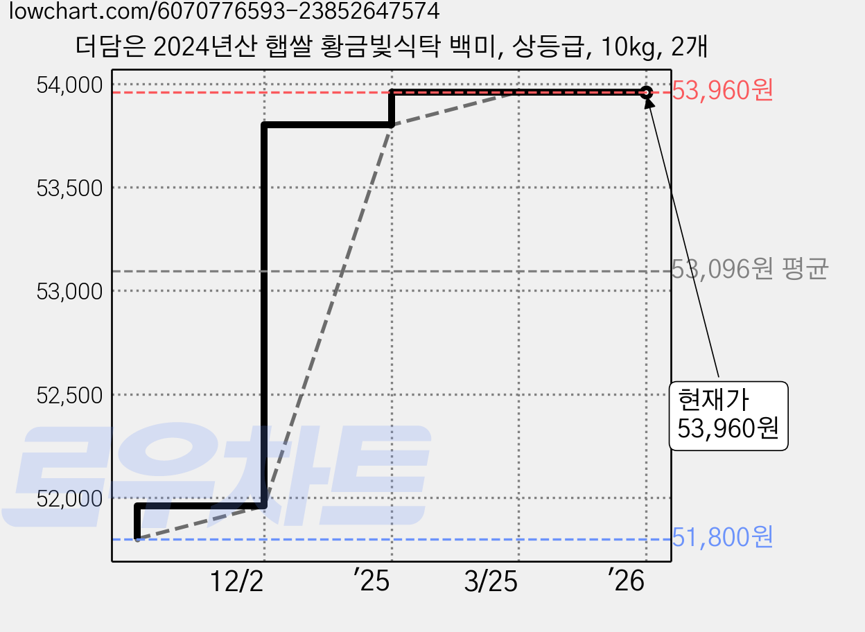 더담은 2024년산 햅쌀 황금빛식탁 백미, 상등급, 10kg, 2개 가격 변동 차트, 현재가 53,960원, 역대최저가
