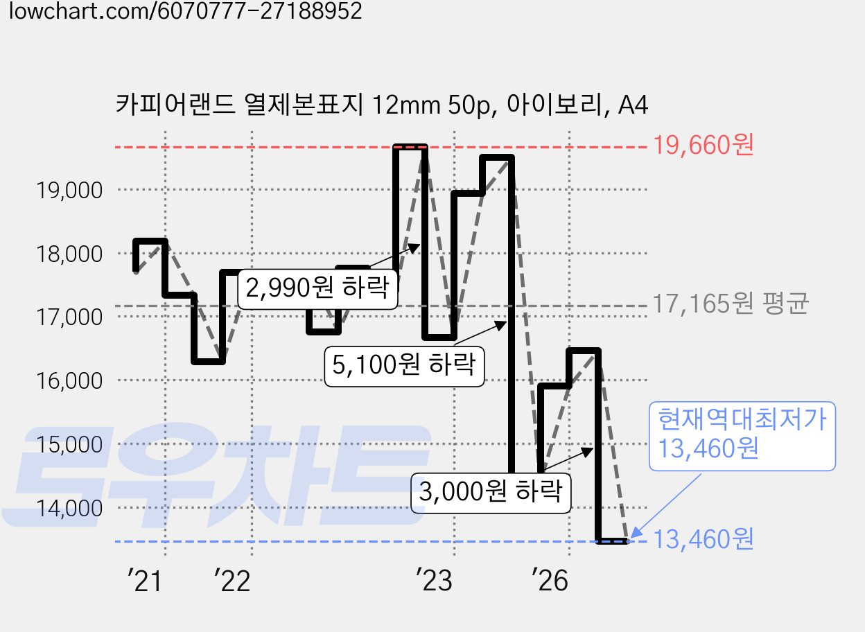 카피어랜드 열제본표지 12mm 50p, 아이보리, A4 가격 변동 차트, 현재가 13,460원, 역대최저가