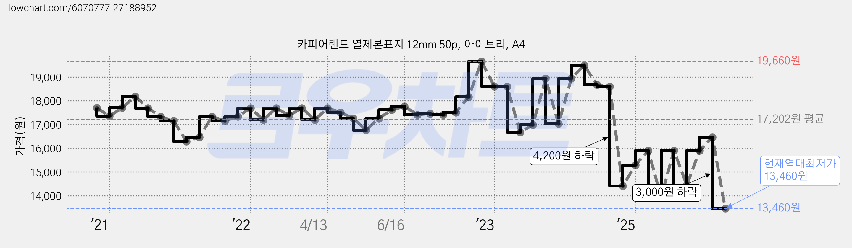 카피어랜드 열제본표지 12mm 50p, 아이보리, A4 가격 변동 차트, 현재가 13,460원, 역대최저가