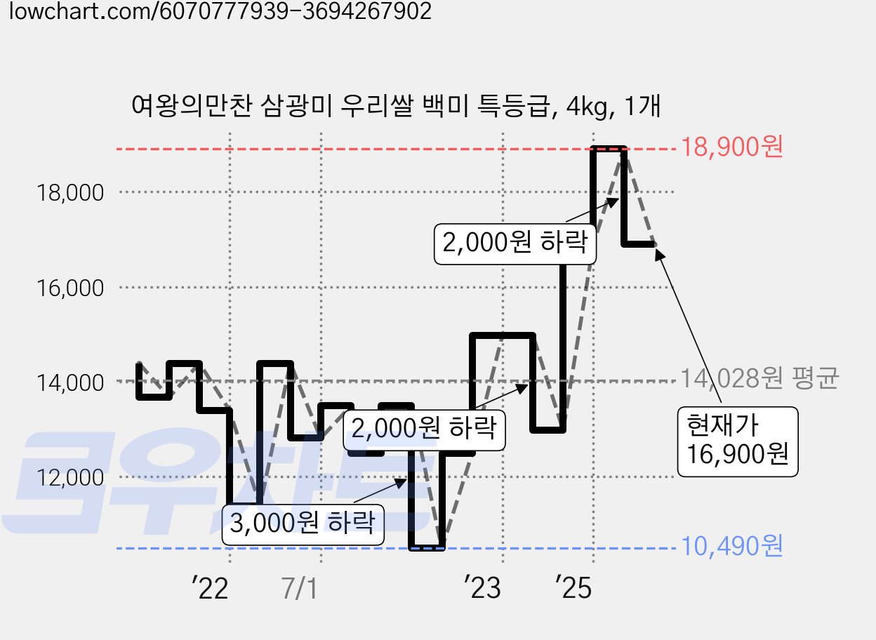 여왕의만찬 삼광미 우리쌀 백미 특등급, 4kg, 1개 가격 변동 차트, 현재가 16,900원, 관측 최저가 10,490원
