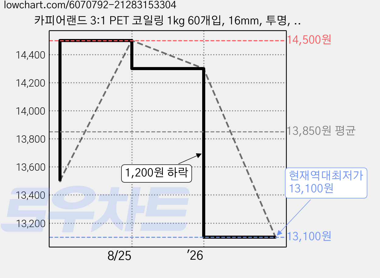 카피어랜드 3:1 PET 코일링 1kg 60개입, 16mm, 투명, 2세트 가격 변동 차트, 현재가 13,100원, 역대최저가